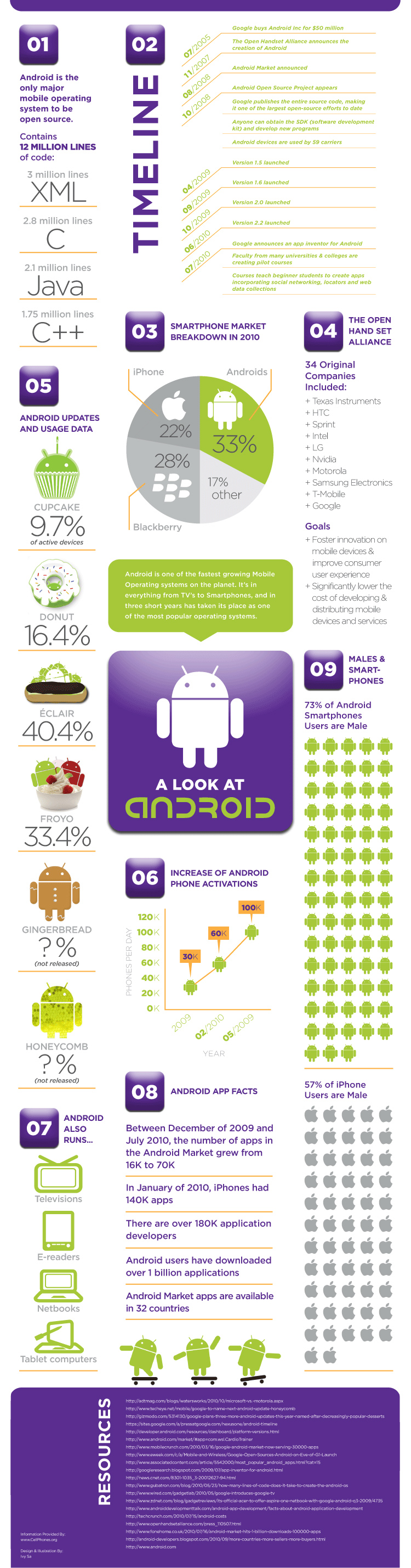 A Look at Android